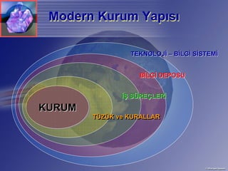 Modern Kurum Yapısı
              Yapısı

                 TEKNOLOJİ – BİLGİ SİSTEMİ


                   BİLGİ DEPOSU


               İŞ SÜREÇLERİ

KURUM
KURUM
        TÜZÜK ve KURALLAR
 