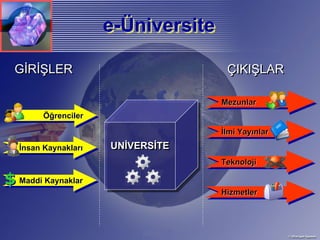 e-Üniversite
                       e-Üniversite

  GİRİŞLER                             ÇIKIŞLAR

                                      Mezunlar
                                      Mezunlar
         Öğrenciler
         Öğrenciler
                                      İİlmi Yayınlar
                                       lmi Yayınlar

   İİnsan Kaynakları
    nsan Kaynakları    UNİVERSİTE
                                      Teknoloji
                                      Teknoloji

$ Maddi Kaynaklar
  Maddi Kaynaklar
                                      Hizmetler
                                      Hizmetler
 