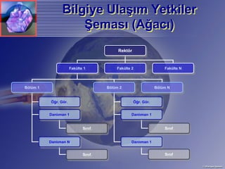 Bilgiye Ulaşım Yetkiler
                        Ulaşım
                    Şeması (Ağacı)
                    Şeması (Ağacı)
                                           Rektör
                                           Rektör


                      Fakülte 1
                       Fakülte 1          Fakülte 2
                                           Fakülte 2               Fakülte N
                                                                    Fakülte N



Bölüm 1
Bölüm 1                               Bölüm 2
                                      Bölüm 2                  Bölüm N
                                                               Bölüm N


          Öğr. Gör.
          Öğr. Gör.                                Öğr. Gör.
                                                   Öğr. Gör.

          Daniıman 1
          Daniıman 1                              Daniıman 1
                                                  Daniıman 1


                             Sınıf
                              Sınıf                                Sınıf
                                                                    Sınıf


          Daniıman N
          Daniıman N                              Daniıman 1
                                                  Daniıman 1

                             Sınıf
                              Sınıf                                Sınıf
                                                                    Sınıf
 