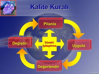 Kalite Kuralı
           Kalite Kuralı

                Pilanla




Değiştir         Sürekli
               İyileştirme   Uygula




             Değerlendir
 