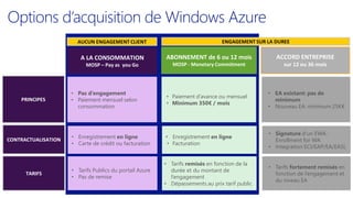 TARIFS
PRINCIPES
CONTRACTUALISATION
ACCORD ENTREPRISE
sur 12 ou 36 mois
• EA existant: pas de
minimum
• Nouveau EA: minimum 25K€
• Signature d’un EWA :
Enrollment for WA
• Integration ECI/EAP/EA/EASL
• Tarifs fortement remisés en
fonction de l’engagement et
du niveau EA
A LA CONSOMMATION
MOSP – Pay as you Go
ABONNEMENT de 6 ou 12 mois
MOSP - Monetary Commitment
• Paiement d’avance ou mensuel
• Minimum 350€ / mois
• Enregistrement en ligne
• Facturation
• Tarifs remisés en fonction de la
durée et du montant de
l’engagement
• Dépassements au prix tarif public
• Tarifs Publics du portail Azure
• Pas de remise
• Enregistrement en ligne
• Carte de crédit ou facturation
• Pas d’engagement
• Paiement mensuel selon
consommation
ENGAGEMENT SUR LA DUREE
AUCUN ENGAGEMENT CLIENT
 
