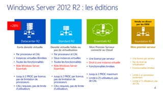 • Une licence par serveur
• Droit à une instance virtuelle
• Fonctionnalités limitées
• Jusqu’à 2 PROC maximum
• Limité à 25 utilisateurs, pas
de CAL
• Une licence par serveur
• Pas de droit de
virtualisation
• Fonctionnalités limitées
• Limité à un processeur
seulement
• Limité à 15 utilisateurs, pas
de CAL
• Par processeur et CAL
• Deux instances virtuelles
• Toutes les fonctionnalités
• Rôle Windows Server
Essentials
• Jusqu’à 2 PROC par licence,
pas de limitation de
processeurs
• CALs requises, pas de limite
d’utilisateurs
• Par processeur et CAL
• Instances virtuelles illimitées
• Toutes les fonctionnalités
• Rôle Windows Server
Essentials
• Jusqu’à 2 PROC par licence,
pas de limitation de
processeurs
• CALs requises, pas de limite
d’utilisateurs
Standard R2 Essentials R2
Datacenter R2
Windows Server 2012 R2 : les éditions
Forte densité virtuelle
Foundation R2
Vendu en direct
par les OEM
Densité virtuelle faible ou
pas de virtualisation
Mon Premier Serveur
connecté au Cloud
Mon premier serveur
 