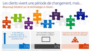Les clients vivent une période de changement, mais…
Beaucoup hésitent sur la technologie à choisir…
1 SpiceWorks Survey: Windows Server 2012: SMB Adoption, Usage and Attitudes, May 2013 2,3 AMI WW Market Opportunity Model: 2012-2017
 