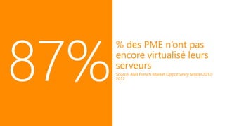 % des PME n’ont pas
encore virtualisé leurs
serveurs
Source: AMI French Market Opportunity Model 2012-
2017
 