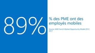 % des PME ont des
employés mobiles
Source: AMI French Market Opportunity Model 2012-
2017
 