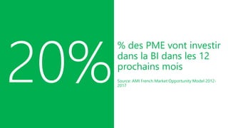 % des PME vont investir
dans la BI dans les 12
prochains mois
Source: AMI French Market Opportunity Model 2012-
2017
 