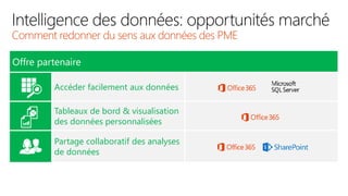 Offre partenaire
Accéder facilement aux données
Tableaux de bord & visualisation
des données personnalisées
Partage collaboratif des analyses
de données
Comment redonner du sens aux données des PME
 