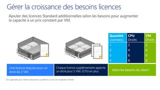 Gérer la croissance des besoins licences
 