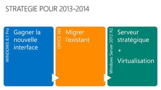 WINDOWS
8.1
Pro
Gagner la
nouvelle
interface
OFFICE
365
Migrer
l’existant
Windows
Server
2012
R2
Serveur
stratégique
+
Virtualisation
 