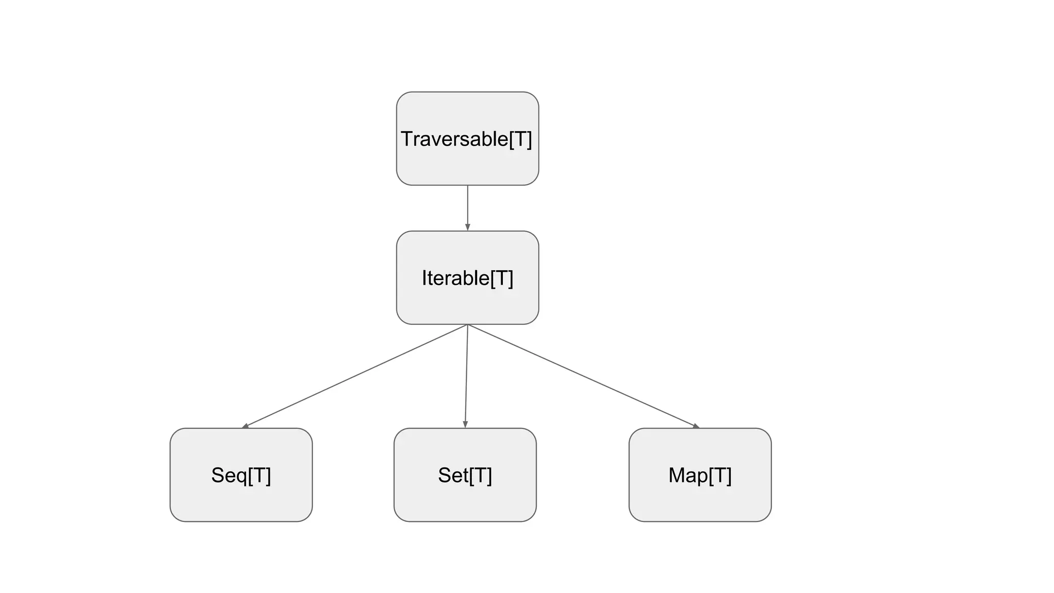 Traversable[T]
Iterable[T]
Map[T]Set[T]Seq[T]
 