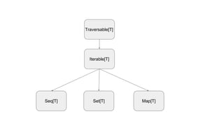 Traversable[T]
Iterable[T]
Map[T]Set[T]Seq[T]
 
