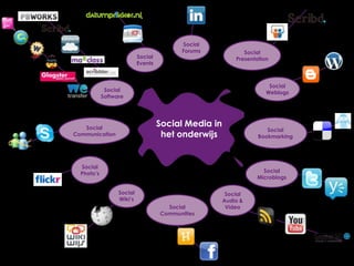 Social ForumsSocial PresentationSocial EventsSocial WeblogsSocial SoftwareSocial Media in het onderwijsSocial CommunicationSocial BookmarkingSocial Photo’sSocial MicroblogsSocial Wiki’sSocial Audio & VideoSocial Communities