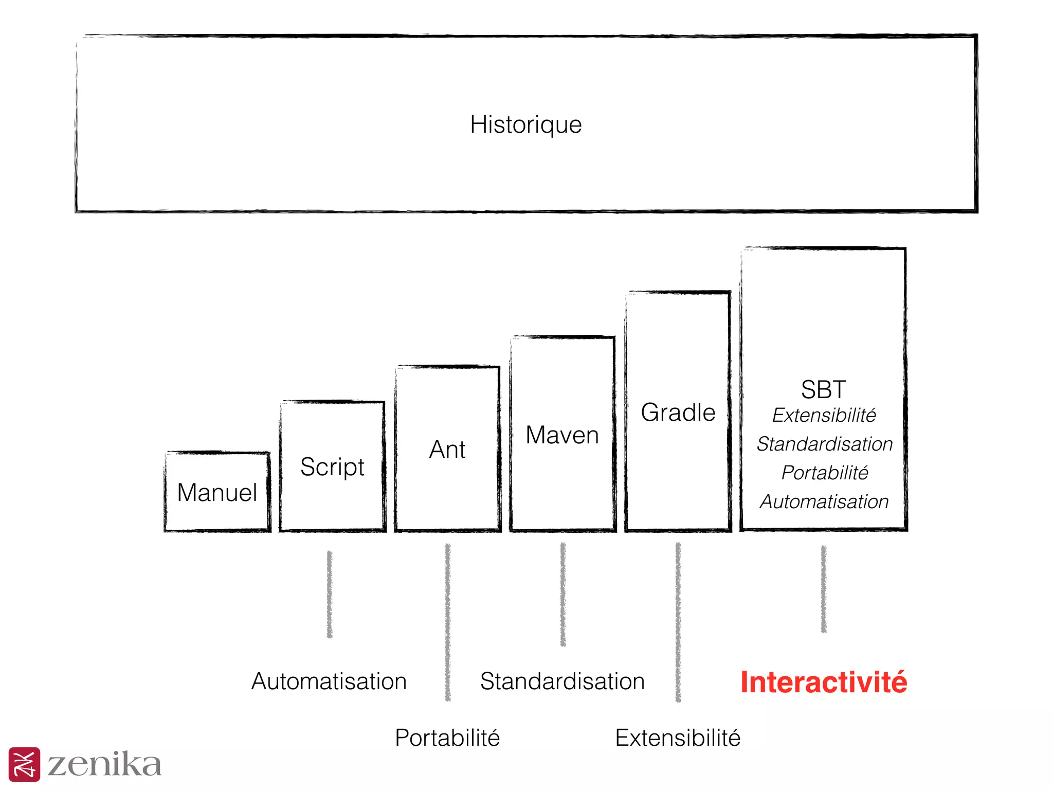 Historique
Manuel
Script
Ant
Maven
Gradle
SBT
Automatisation
Portabilité
Standardisation
Extensibilité
Interactivité
Automatisation
Portabilité
Standardisation
Extensibilité
 