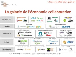 La galaxie de l’économie collaborative
1. L’économie collaborative : qu’est ce ?
LEARNING
p2p learning open courses&moocs
PRODUCTION
co-design / co-innovationdigitalpeer production distributed fabrication (makers)
FINANCE
p2p funding p2p payments p2p insurance compl.currencies
GOVERNANCE
SWARM
participatory organizations participatory government blockchain / DAO
CONSUMPTION
redistribution localfood systemsproduct-service on-demand services
COLLABORATIVE ECONOMY FRAMEWORK V0.1
Source : OUISHARE, Economie Collaborative : promesses et limites - Séminaire EHESS – 16 février 2015.
 