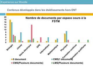 Contenus développés dans les établissements hors ENT
0
2
4
6
8
10
12
14
16
18
20
Nombre de documents par espace cours à la
FSTM
0 document CMS(1 document)
CMS(Plusieurs documents) LMS(Plusieurs documents)
 