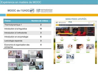 MOOC de l’UH2C
Thème Nombre de vidéos
Thermodynamique 1 2
Introduction à la linguistica 11
Introduction à l’orthodontie 3
Introduction en enzymologie 6
Lexicologia espanola 3
Economie et organisation des
entreprise
4
www.mooc.univh2c.
ma
 