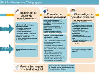 Règlement et
charte de
fonctionnement
- Organiser le E-learning au
sein de l’université
- Ecrire les règlements: -
volume horaire, etc.
- Etablir les procédures
- Ecrire les chartes : utilisation
des plateformes e-learning,
charte du tutorat, etc.
- Définir les équipes techniques
et leur rôle, etc.
Mise en place d’un règlement à
l’Uh2C
Formation et
accompagnement- Contribuer à l’amélioration et au
développement des méthodes et
outils pédagogiques des
enseignants notamment par
l’intégration du numérique et du
multimédia
- Promouvoir la formation à
distance comme réponse à la
massification
- Dispenser des formations
ciblées en TICE et pédagogie
numérique
Mise en ligne et
opérationnalisation
- Lister les objectifs à atteindre
en termes de formation à
distance
- Formation à distance comme
mesure face à la massification
- Développer la formation
continue à distance
- Promouvoir l’innovation
pédagogique
- Mettre en ligne et
opérationnaliser les cours en
ligne
- Mettre en place un cahier des
normes d’innovation
pédagogique
Mission
s
Objectif
s
Développer l’enseignement à
distance
Objectif : Généraliser l’usage
des TICE en 3 années
- Formation des enseignants au
TICE : Impliquer au moins25% des
enseignants par année/par
établissement.
- Numériser des polycopiés des
enseignements et les mettre sur le
site : au moins 25% par année par
établissement.
- Créer la première année au
moins 1 cours à distance par
filière, (2 la seconde année)
- Enregistrer et mettre en ligne les
cours en vidéo : 1 capsule par
semestre pour les cours de LF
Moyens techniques,
matériel et logiciel
lister les besoins techniques, matériel
et logiciels pour le développement de
l’enseignement à distance
 
