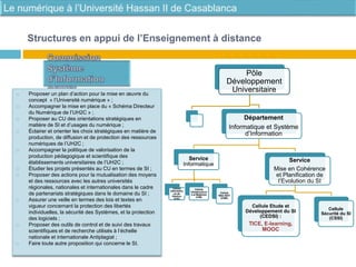 Structures en appui de l’Enseignement à distance
Pôle
Développement
Universitaire
Département
Informatique et Système
d’Information
Service
Informatique
Cellule
Informatiq
ue de
Gestion
(CIG)
Cellule
Infrastructure
s et Matériels
(CIM)
Cellule
Web /ENT
(CWE)
Service
Mise en Cohérence
et Planification de
l’Evolution du SI
Cellule Etude et
Développement du SI
(CEDSI) :
TICE, E-learning,
MOOC
Cellule
Sécurité du SI
(CSSI)
 Proposer un plan d’action pour la mise en œuvre du
concept « l’Université numérique » ;
 Accompagner la mise en place du « Schéma Directeur
du Numérique de l’UH2C » ;
 Proposer au CU des orientations stratégiques en
matière de SI et d’usages du numérique ;
 Éclairer et orienter les choix stratégiques en matière de
production, de diffusion et de protection des ressources
numériques de l’UH2C ;
 Accompagner la politique de valorisation de la
production pédagogique et scientifique des
établissements universitaires de l’UH2C ;
 Étudier les projets présentés au CU en termes de SI ;
 Proposer des actions pour la mutualisation des moyens
et des ressources avec les autres universités
régionales, nationales et internationales dans le cadre
de partenariats stratégiques dans le domaine du SI ;
 Assurer une veille en termes des lois et textes en
vigueur concernant la protection des libertés
individuelles, la sécurité des Systèmes, et la protection
des logiciels ;
 Proposer des outils de control et de suivi des travaux
scientifiques et de recherche utilisés à l’échelle
nationale et internationale Antiplagiat ;
 Faire toute autre proposition qui concerne le SI.
 