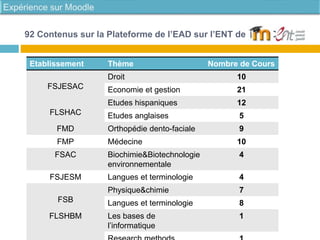 Etablissement Thème Nombre de Cours
FSJESAC
Droit 10
Economie et gestion 21
FLSHAC
Etudes hispaniques 12
Etudes anglaises 5
FMD Orthopédie dento-faciale 9
FMP Médecine 10
FSAC Biochimie&Biotechnologie
environnementale
4
FSJESM Langues et terminologie 4
FSB
Physique&chimie 7
Langues et terminologie 8
FLSHBM Les bases de
l’informatique
1
92 Contenus sur la Plateforme de l’EAD sur l’ENT de l’UH2C
 