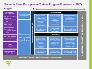Unleash Your Leadership Potential!
Performance Review & Assessment (after every 3 months)
Group Base /
On-Job Training
CSL Service Culture
Evolution of
Telecommunicati
ons
Business Ethics
Basic Product
Knowledge
Front End System
Basic Selling &
Customer Service
Skills
Field
Projects
Rotation across
1010 / O2F Shops
&
Corporate Team
18-month Sales Management Trainee Program Framework (SMT)
Experience Sharing
by Sales Mgr.
CRM & Shop Attachment
&
Competitors’ Benchmarking
On-the-Job Training
Presentation Skills On-the-Job Training
-Complaint Handling
(Advance Level)
-Account
Development and
Planning
-Interview Skill &
Professional image
People Development
Training
-Time Management
-Negotiation Skill
-Communication Skill
Experience Sharing
by Senior Mgt Team
On-Job Training
-Complaint Handling
(General Level)
-Operation Training
-Data Solution
Training
-Selling cycle/
concept training
Field Projects
(Sit-in Mentor’s
Client Visits)
On-Job Training
-Back End System
-Policy & Procedure
-Complaint
Handling
(General Level)
-Consultative
Selling
Supervisory Training
-Time Management
-Problem Solving &
Decision Making
-Leading by Example
-Influencing Skill
-Coaching Skill
On-Job Training
-Complaint / Difficult
Case Handling Skills
(Advance Level)
-Advanced Data
Product Training
Field Projects
(Industrial MSP)
Experience Sharing
by Senior Mgt Team
Retail Operation
Attachment
CAS & Operation
Attachment
Corporate SalesCorporate Sales
Retail SalesRetail Sales
Month 0 6 18
 