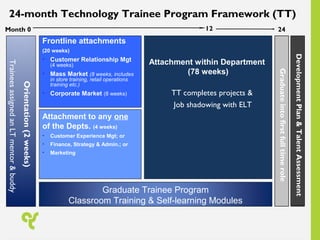 Unleash Your Leadership Potential!
Orientation(2weeks)
TraineesassignedanLTmentor&buddy
Graduate Trainee Program
Classroom Training & Self-learning Modules
Attachment within Department
(78 weeks)
TT completes projects &
Job shadowing with ELT
DevelopmentPlan&TalentAssessment
Graduateintofirstfulltimerole
Month 0 12 24
24-month Technology Trainee Program Framework (TT)
Frontline attachments
(20 weeks)
• Customer Relationship Mgt
(4 weeks)
• Mass Market (8 weeks, includes
in store training, retail operations
training etc.)
• Corporate Market (8 weeks)
Attachment to any one
of the Depts. (4 weeks)
• Customer Experience Mgt; or
• Finance, Strategy & Admin.; or
• Marketing
 
