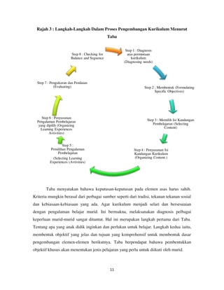 11
Rajah 3 : Langkah-Langkah Dalam Proses Pengembangan Kurikulum Menurut
Taba
Taba menyatakan bahawa keputusan-keputusan pada elemen asas harus sahih.
Kriteria mungkin berasal dari perbagai sumber seperti dari tradisi, tekanan tekanan sosial
dan kebiasaan-kebiasaan yang ada. Agar kurikulum menjadi selari dan bersesuaian
dengan pengalaman belajar murid. Ini bermakna, melaksanakan diagnosis pelbagai
keperluan murid-murid sangat dituntut. Hal ini merupakan langkah pertama dari Taba.
Tentang apa yang anak didik inginkan dan perlukan untuk belajar. Langkah kedua iaitu,
membentuk objektif yang jelas dan tujuan yang komprehensif untuk membentuk dasar
pengembangan elemen-elemen berikutnya. Taba berpendapat bahawa pembentukkan
objektif khusus akan menentukan jenis pelajaran yang perlu untuk diikuti oleh murid.
Step 1 : Diagnosis
atas permintaan
kurikulum
(Diagnosing needs)
Step 2 : Membentuk (Formulating
Specific Objectives)
Step 3 : Memilih Isi Kandungan
Pembelajaran (Selecting
Content)
Step 4 : Penyusunan Isi
Kandungan Kurikulum
(Organizing Content.)
Step 5 :
Pemilihan Pengalaman
Pembelajatan
(Selecting Learning
Experiences (Avtivities)
Step 6 : Penyusunan
Pengalaman Pembelajaran
yang dipilih (Organizing
Leaming Experiences
Avtivities)
Step 7 : Pengukuran dan Penilaian
(Evaluating)
Step 8 : Checking for
Balance and Seguence
 