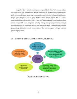 12
Langkah 3 dan 4 adalah untuk tujuan mengenali kurikulum. Taba mengasingkan
dua langkah ini agar lebih tersusun. Untuk menggunakan langkah-langkah ini pendidik
perlu membentuk tujuan-tujuan bagi mengetahui secara terperinci terhadap isi kurikulum.
Begitu juga dengan 5 dan 6 yang berkait rapat dengan tujuan dan isi. Untuk
menggunakan langkah ini secara efektif. Taba menyarankan para pengembang kurikulum
untuk memperoleh suatu pengertian terhadap prinsip-prinsip belajar tertentu, strategi
konsep yang dipakai, dan urutan belajar. Pada langkah terakhir, Taba menganjurkan para
pengembang kurikulum untuk mengonsepkan dan merancangkan pelbagai strategi
penilaian yang sesuai.
3.0 KEKUATAN DAN KELEMAHAN MODEL HILDA TABA
Rajah 4 : Kekuatan Model Taba
Kekuatan
Model Taba
Kurikulum
sebagai rancangan
untuk bertindak
Berorentasikan melalui
cara-cara aktif dalam
proses pengajaran dan
pembelajaran
Penyusunan bahan yang
sistematik membantu
pembentukan konsep
yang tepat
Membantu
perkembangan
kurikulum
Objektif sebagai
platform untuk
aktiviti di sekolah
 