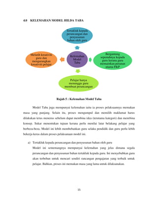 15
4.0 KELEMAHAN MODEL HILDA TABA
Rajah 5 : Kelemahan Model Taba
Model Taba juga mempunyai kelemahan iaitu ia proses pelaksaannya memakan
masa yang panjang. Selain itu, proses mengumpul dan memilih maklumat harus
dilakukan terus menerus sebelum dapat membina idea (terutama kategori) dan membina
konsep. Sukar menentukan tujuan kerana perlu menilai latar belakang pelajar yang
berbeza-beza. Model ini lebih membebankan guru selaku pendidik dan guru perlu lebih
bekerja keras dalam proses pelaksanaan model ini.
a) Tertakluk kepada perancangan dan penyusunan bahan oleh guru
Model ini sememangnya mempunyai kelemahan yang jelas dimana segala
perancangan dan penyusunan bahan tertakluk kepada guru. Ini menyebabkan guru
akan terbeban untuk mencari sendiri rancangan pengajaran yang terbaik untuk
pelajar. Bahkan, proses ini memakan masa yang lama untuk dilaksanakan.
Kelemahan
Model
Taba
Tertakluk kepada
perancangan dan
penyusunan
bahan oleh guru
Bergantung
sepenuhnya kepada
guru kerana guru
memainkan peranan
utama P&P
Pelajar hanya
menunggu guru
membuat perancangan
Melatih kreativiti
guru dan
mengurangkan
kreativiti pelajar
 