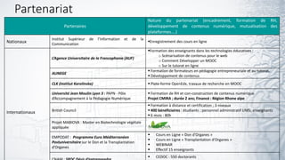 Partenariat
Partenaires
Nature du partenariat (encadrement, formation de RH,
développement de contenus numérique, mutualisation des
plateformes….)
Nationaux
Institut Supérieur de l’Information et de la
Communication
Enregistrement des cours en ligne
Internationaux
L’Agence Universitaire de la Francophonie (AUF)
Formation des enseignants dans les technologies éducatives :
o Scénarisation de contenus pour le web
o Comment Développer un MOOC
o Sur le tutorat en ligne
AUNEGE
 Formation de formateurs en pédagogie entrepreneuriale et au tutorat,
 Développement de contenus
CLK (Institut Karolinska)  Plate-forme OpenEdx, travaux de recherche en MOOC
Université Jean Moulin Lyon 3 : PAPN - Pôle
d’Accompagnement à la Pédagogie Numérique
 Formation de RH et con-construction de contenus numérique
Projet CMIRA ; durée 2 ans; Financé : Région Rhone alpe
British Council
 Formation à distance et certification ; 3 niveaux
 400 bénéficiaires : étudiants ; personnel administratif UM5; enseignants
 6 mois : 80h
Projet MABIOVA : Master en Biotechnologie végétale
appliquée
EMPODAT : Programme Euro Méditerranéen
Postuniversitaire sur le Don et la Transplantation
d’Organes
 Cours en Ligne « Don d’Organes »
 Cours en Ligne « Transplantation d’Organes »
 WEBINAR
 Effectif 15 enseignants
 CEDOC : 550 doctorants
 