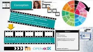 Le séquençage du cours doit répondre aux objectifs pédagogiques du projet
définis dans la phase d’analyse (chronologie, thématiques, groupes d’activités ou de
ressources, etc.) ; Les objectifs pédagogiques de chaque séquence doivent être établis.
Conception
Séance i
Titre :
Date d’ouverture
Durée (en semaines)
Charge de travail estimée (apprenant)
Objectifs pédagogiques de la séance
1.
2.
3.
4.
Scénario de la séance i :
 