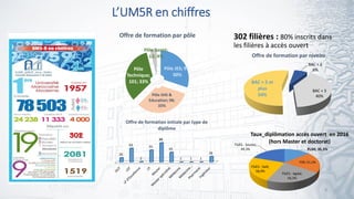 L’UM5R en chiffres
4
302 filières : 80% inscrits dans
les filières à accès ouvert
Pôle JES; 91;
30%
Pôle SHS &
Education; 98;
33%
Pôle
Technique;
101; 33%
Pôle Santé;
12; 4%
Offre de formation par pôle
BAC + 2
6%
BAC + 3
40%
BAC + 5 et
plus
54%
Offre de formation par niveau
20
63
2
55
88
45
1 1 1
26
Offre de formation initiale par type de
diplôme
302
FLSH; 35,3%
FSR; 51,1%
FSJES - Agdal;
56,3%
FSJES - Salé;
58,9%
FSJES - Souissi;
49,3%
Taux_diplômation accès ouvert en 2016
(hors Master et doctorat)
 