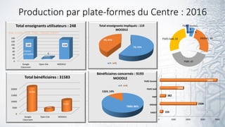 Production par plate-formes du Centre : 2016
9
0
20
40
60
80
100
120
140
Google
Classroom
Open Edx MOODLE
123
6
119
Total enseignants utilisateurs : 248
classes
virtuelles
SPOCS
MOOC
70; 59%
49; 41%
Total enseignants impliqués : 119
MOODLE
FI FC
7869; 86%
1324; 14%
Bénéficiaires concernés : 9193
MOODLE
FI FC
0
5000
10000
15000
20000
Google
Classroom
Open Edx MOODLE
19 898
2492
9 193
Total bénéficiaires : 31583
ENSET; 6
ENSIAS; 30
FMP; 47
FSJES Salé; 32
FSJES Souissi;
3
0 1000 2000 3000 4000
ENSET
ENSIAS
FMP
FSJES Salé
FSJES Souissi
193
2506
382
1608
3893
FSR; 2 FSJE; FMP; FMD; ENSIAS;ENSET
 