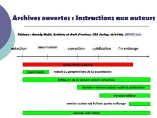 Archives ouvertes : Instructions aux auteurs

   Tableau : Annaig Mahé, Archives et droit d’auteur, CEA Saclay, 16/01/06, URFIST Info



rédaction          soumission         correction        publication        fin embargo



                                   aucun dépôt autorisé

            dépôt limité   retrait du preprint lors de la soumission

                                Diffusion de la version avant correction

                                                dernière version auteur avant la publication

                                                                       version éditeur

                                     version auteur ou éditeur après embargo


                                          aucune restriction                              100
 