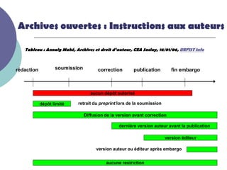 Archives ouvertes : Instructions aux auteurs

   Tableau : Annaig Mahé, Archives et droit d’auteur, CEA Saclay, 16/01/06, ...