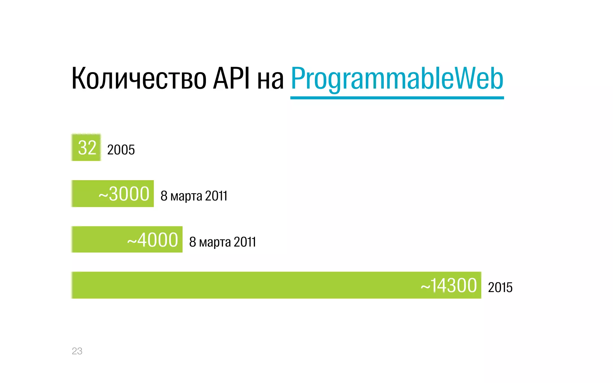 Количество API на ProgrammableWeb
23
32 2005
~3000 8 марта 2011
~4000 8 марта 2011
~14300 2015
 