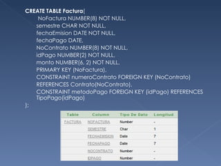 <ul><li>CREATE TABLE Factura ( </li></ul><ul><li>  NoFactura NUMBER(8) NOT NULL,  </li></ul><ul><li>semestre CHAR NOT NULL...
