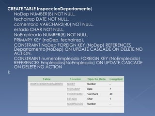 <ul><li>CREATE TABLE InspeccionDepartamento ( </li></ul><ul><li>NoDep NUMBER(8) NOT NULL,  </li></ul><ul><li>fechaInsp DAT...