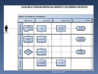 UNIVERSITY ACCOMMODATION OFFICE DISEÑO CONCEPTULA Y LÓGICO Slide 3