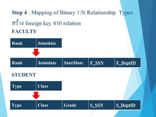 Step 4 : Mapping of Binary 1:N Relationship Types
สร้าง foreign key จาก relation
FACULTY
Rank Jointdate
Rank Jointdate StartDate F_SSN F_DeptID
STUDENT
Type Class
Type Class Grade S_SSN S_DeptID
 