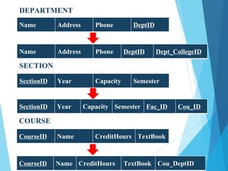 DEPARTMENT
Name Address Phone DeptID
Name Address Phone DeptID Dept_CollegeID
SECTION
SectionID Year Capacity Semester
SectionID Year Capacity Semester Fac_ID Cou_ID
COURSE
CourseID Name CreditHours TextBook
CourseID Name CreditHours TextBook Cou_DeptID
 