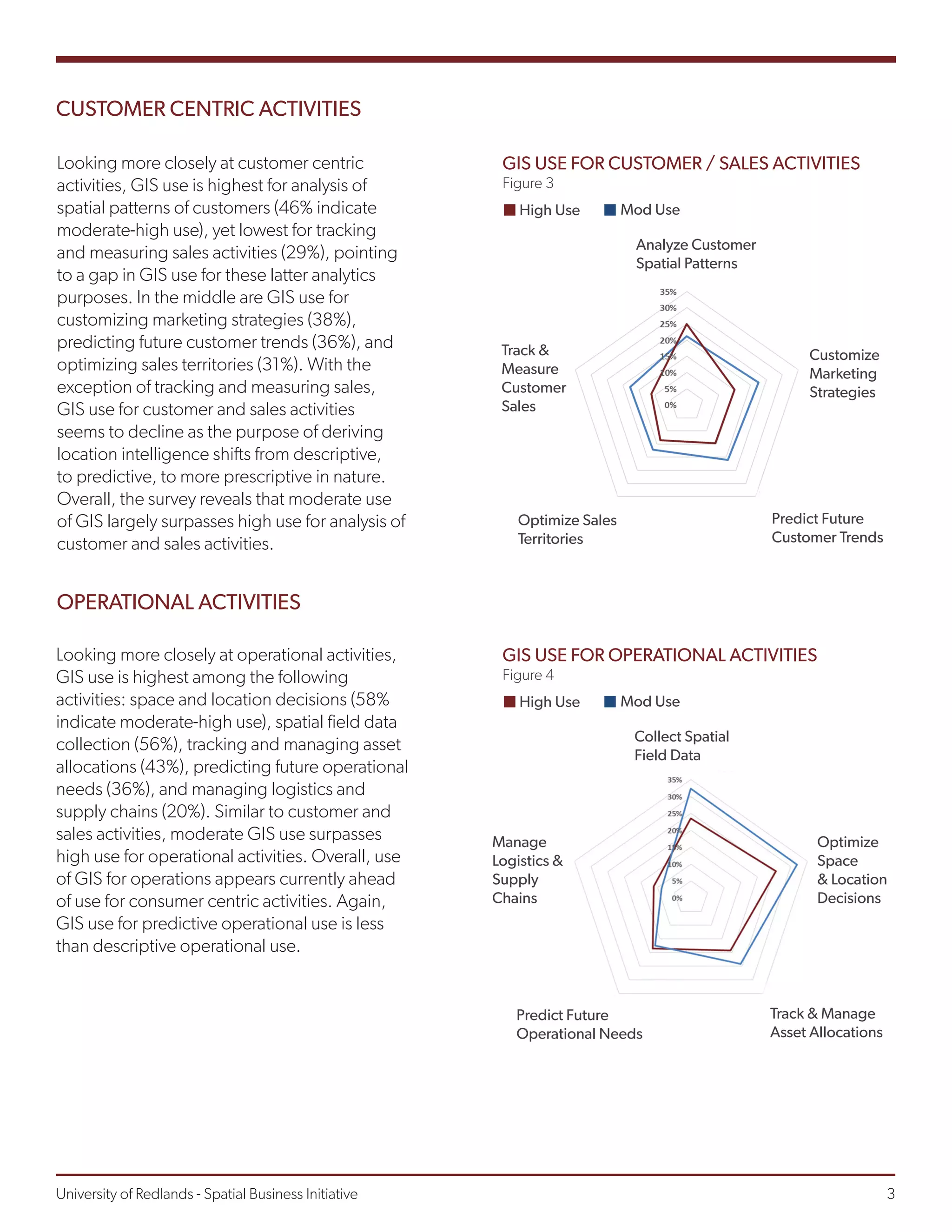 CUSTOMER CENTRIC ACTIVITIES
Looking more closely at customer centric
activities, GIS use is highest for analysis of
spatial patterns of customers (46% indicate
moderate-high use), yet lowest for tracking
and measuring sales activities (29%), pointing
to a gap in GIS use for these latter analytics
purposes. In the middle are GIS use for
customizing marketing strategies (38%),
predicting future customer trends (36%), and
optimizing sales territories (31%). With the
exception of tracking and measuring sales,
GIS use for customer and sales activities
seems to decline as the purpose of deriving
location intelligence shifts from descriptive,
to predictive, to more prescriptive in nature.
Overall, the survey reveals that moderate use
of GIS largely surpasses high use for analysis of
customer and sales activities.
OPERATIONAL ACTIVITIES
Looking more closely at operational activities,
GIS use is highest among the following
activities: space and location decisions (58%
indicate moderate-high use), spatial field data
collection (56%), tracking and managing asset
allocations (43%), predicting future operational
needs (36%), and managing logistics and
supply chains (20%). Similar to customer and
sales activities, moderate GIS use surpasses
high use for operational activities. Overall, use
of GIS for operations appears currently ahead
of use for consumer centric activities. Again,
GIS use for predictive operational use is less
than descriptive operational use.
GIS USE FOR CUSTOMER / SALES ACTIVITIES
Figure 3
Analyze Customer
Spatial Patterns
Customize
Marketing
Strategies
Predict Future
Customer Trends
Optimize Sales
Territories
Track &
Measure
Customer
Sales
High Use Mod Use
GIS USE FOR OPERATIONAL ACTIVITIES
Figure 4
Collect Spatial
Field Data
Optimize
Space
& Location
Decisions
Track & Manage
Asset Allocations
Predict Future
Operational Needs
Manage
Logistics &
Supply
Chains
High Use Mod Use
University of Redlands - Spatial Business Initiative									 3
 