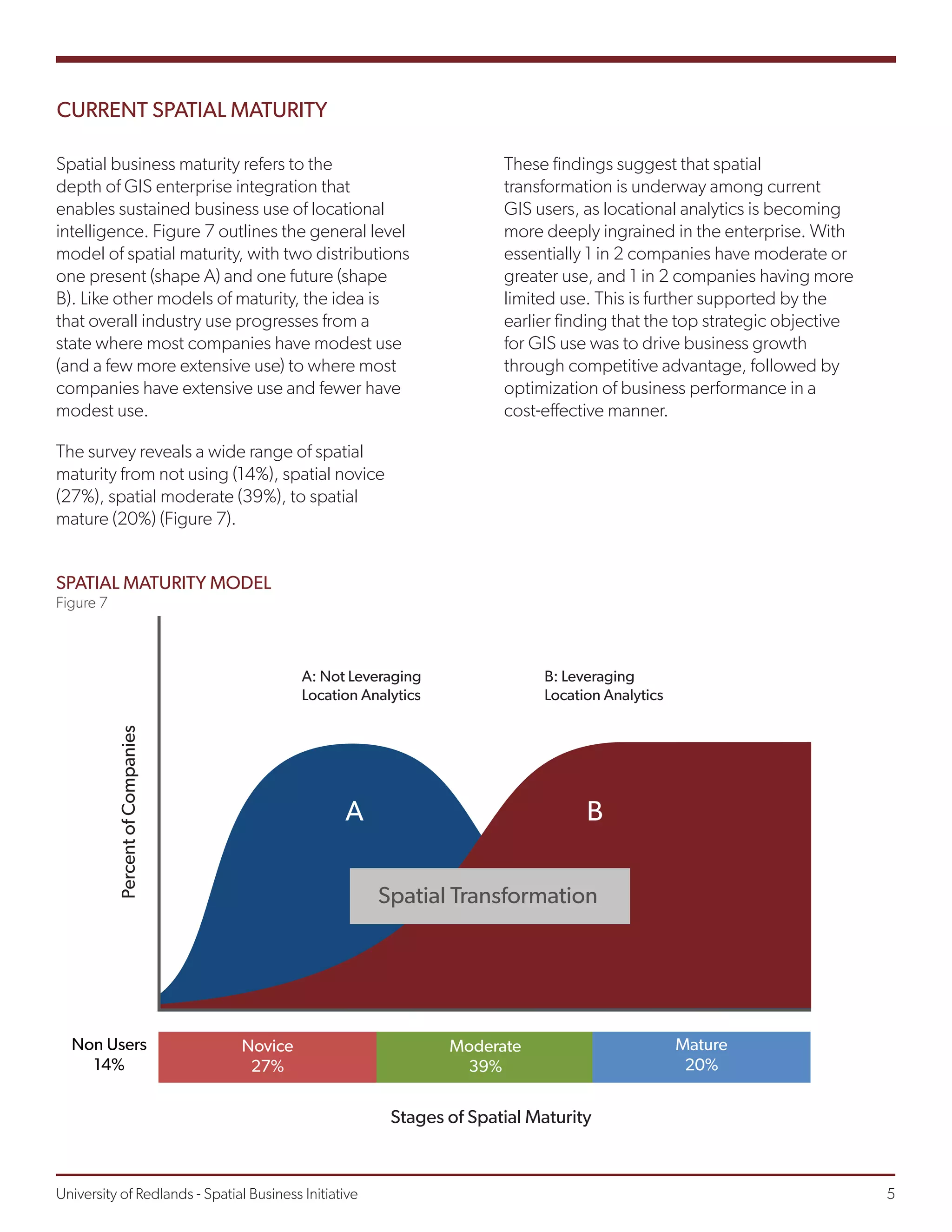 CURRENT SPATIAL MATURITY
Spatial business maturity refers to the
depth of GIS enterprise integration that
enables sustained business use of locational
intelligence. Figure 7 outlines the general level
model of spatial maturity, with two distributions
one present (shape A) and one future (shape
B). Like other models of maturity, the idea is
that overall industry use progresses from a
state where most companies have modest use
(and a few more extensive use) to where most
companies have extensive use and fewer have
modest use.
The survey reveals a wide range of spatial
maturity from not using (14%), spatial novice
(27%), spatial moderate (39%), to spatial
mature (20%) (Figure 7).
These findings suggest that spatial
transformation is underway among current
GIS users, as locational analytics is becoming
more deeply ingrained in the enterprise. With
essentially 1 in 2 companies have moderate or
greater use, and 1 in 2 companies having more
limited use. This is further supported by the
earlier finding that the top strategic objective
for GIS use was to drive business growth
through competitive advantage, followed by
optimization of business performance in a
cost-effective manner.
Stages of Spatial Maturity
Novice
27%
Moderate
39%
Mature
20%
SPATIAL MATURITY MODEL
Figure 7
Non Users
14%
PercentofCompanies
A: Not Leveraging
Location Analytics
B: Leveraging
Location Analytics
A B
Spatial Transformation
University of Redlands - Spatial Business Initiative									 5
 
