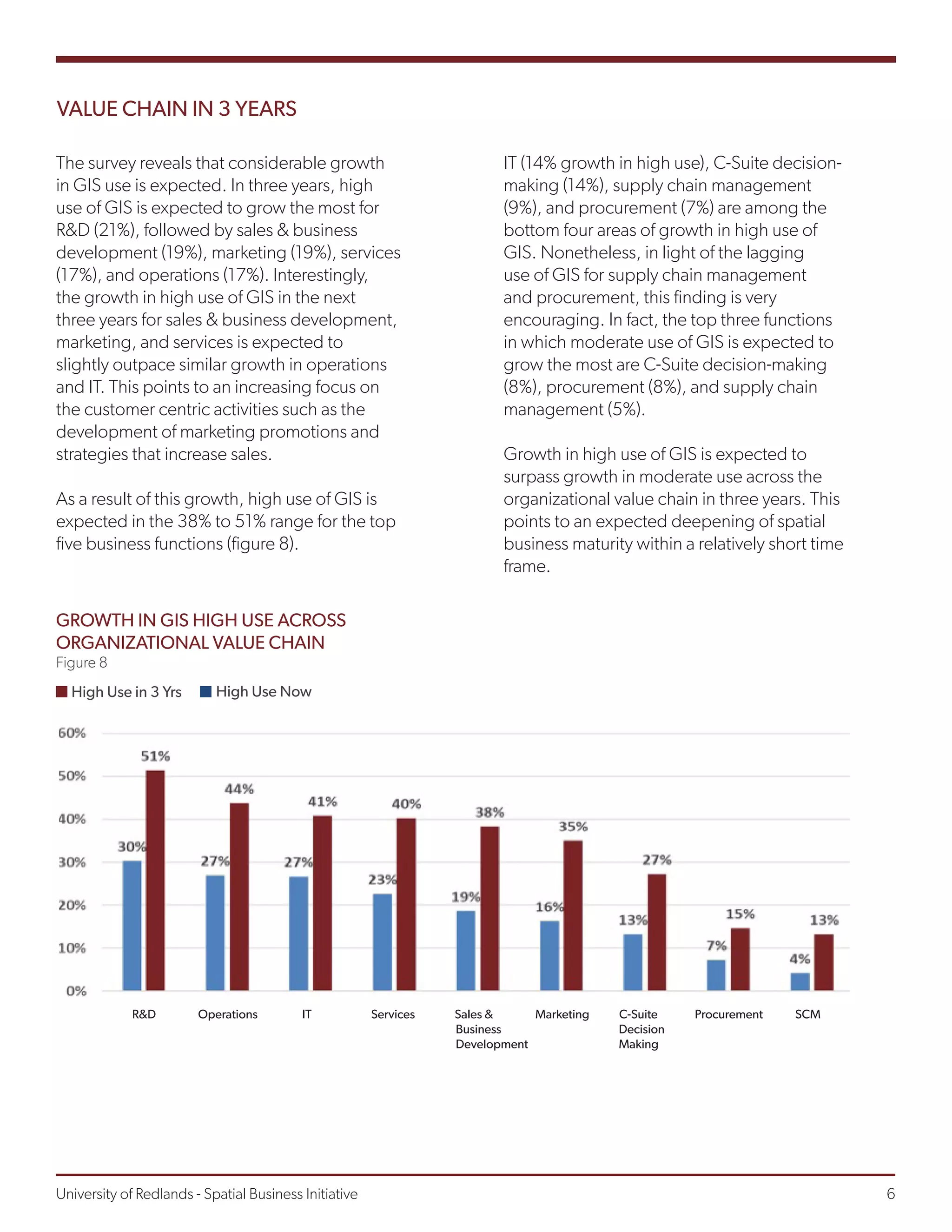 VALUE CHAIN IN 3 YEARS
The survey reveals that considerable growth
in GIS use is expected. In three years, high
use of GIS is expected to grow the most for
R&D (21%), followed by sales & business
development (19%), marketing (19%), services
(17%), and operations (17%). Interestingly,
the growth in high use of GIS in the next
three years for sales & business development,
marketing, and services is expected to
slightly outpace similar growth in operations
and IT. This points to an increasing focus on
the customer centric activities such as the
development of marketing promotions and
strategies that increase sales.
As a result of this growth, high use of GIS is
expected in the 38% to 51% range for the top
five business functions (figure 8).
GROWTH IN GIS HIGH USE ACROSS
ORGANIZATIONAL VALUE CHAIN
Figure 8
High Use in 3 Yrs High Use Now
IT (14% growth in high use), C-Suite decision-
making (14%), supply chain management
(9%), and procurement (7%) are among the
bottom four areas of growth in high use of
GIS. Nonetheless, in light of the lagging
use of GIS for supply chain management
and procurement, this finding is very
encouraging. In fact, the top three functions
in which moderate use of GIS is expected to
grow the most are C-Suite decision-making
(8%), procurement (8%), and supply chain
management (5%).
Growth in high use of GIS is expected to
surpass growth in moderate use across the
organizational value chain in three years. This
points to an expected deepening of spatial
business maturity within a relatively short time
frame.
	 R&D Operations IT Services Sales & Marketing C-Suite Procurement SCM
		 					 Business	 	 Decision
							 Development		 Making
University of Redlands - Spatial Business Initiative									 6
 