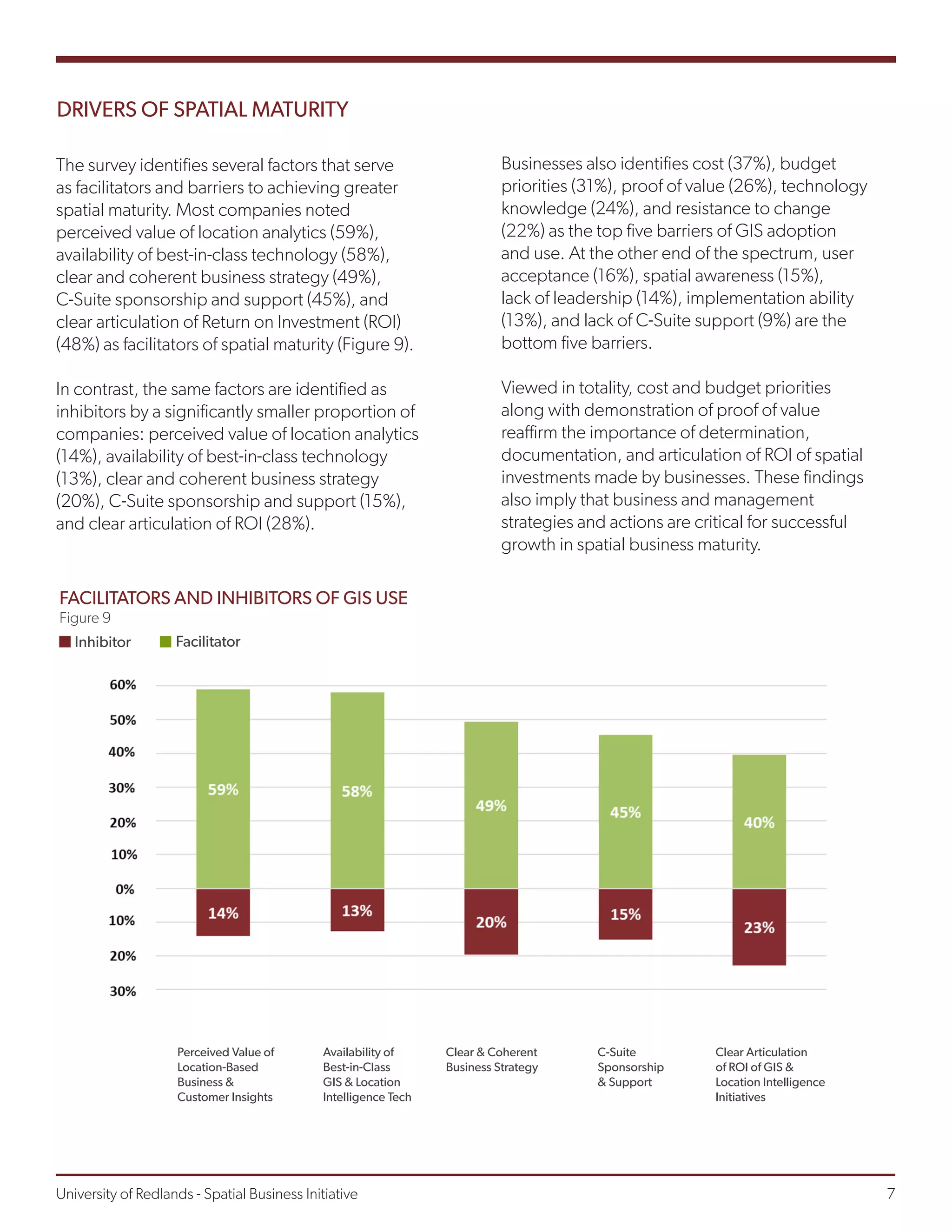 DRIVERS OF SPATIAL MATURITY
The survey identifies several factors that serve
as facilitators and barriers to achieving greater
spatial maturity. Most companies noted
perceived value of location analytics (59%),
availability of best-in-class technology (58%),
clear and coherent business strategy (49%),
C-Suite sponsorship and support (45%), and
clear articulation of Return on Investment (ROI)
(48%) as facilitators of spatial maturity (Figure 9).
In contrast, the same factors are identified as
inhibitors by a significantly smaller proportion of
companies: perceived value of location analytics
(14%), availability of best-in-class technology
(13%), clear and coherent business strategy
(20%), C-Suite sponsorship and support (15%),
and clear articulation of ROI (28%).
Businesses also identifies cost (37%), budget
priorities (31%), proof of value (26%), technology
knowledge (24%), and resistance to change
(22%) as the top five barriers of GIS adoption
and use. At the other end of the spectrum, user
acceptance (16%), spatial awareness (15%),
lack of leadership (14%), implementation ability
(13%), and lack of C-Suite support (9%) are the
bottom five barriers.
Viewed in totality, cost and budget priorities
along with demonstration of proof of value
reaffirm the importance of determination,
documentation, and articulation of ROI of spatial
investments made by businesses. These findings
also imply that business and management
strategies and actions are critical for successful
growth in spatial business maturity.
FACILITATORS AND INHIBITORS OF GIS USE
Figure 9
Inhibitor Facilitator
Perceived Value of
Location-Based
Business &
Customer Insights
Availability of
Best-in-Class
GIS & Location
Intelligence Tech
Clear & Coherent
Business Strategy
C-Suite
Sponsorship
& Support
Clear Articulation
of ROI of GIS &
Location Intelligence
Initiatives
University of Redlands - Spatial Business Initiative									 7
 