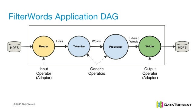 writing an apache apex application another word for apex