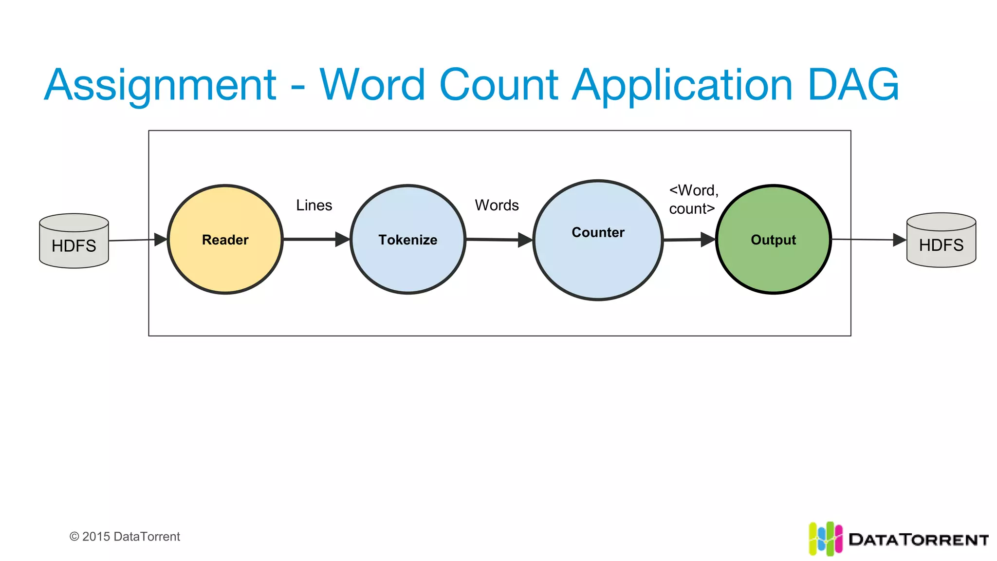 © 2015 DataTorrent
Assignment - Word Count Application DAG
Reader Tokenize
Counter
Output
HDFS HDFS
Lines Words
<Word,
count>
 