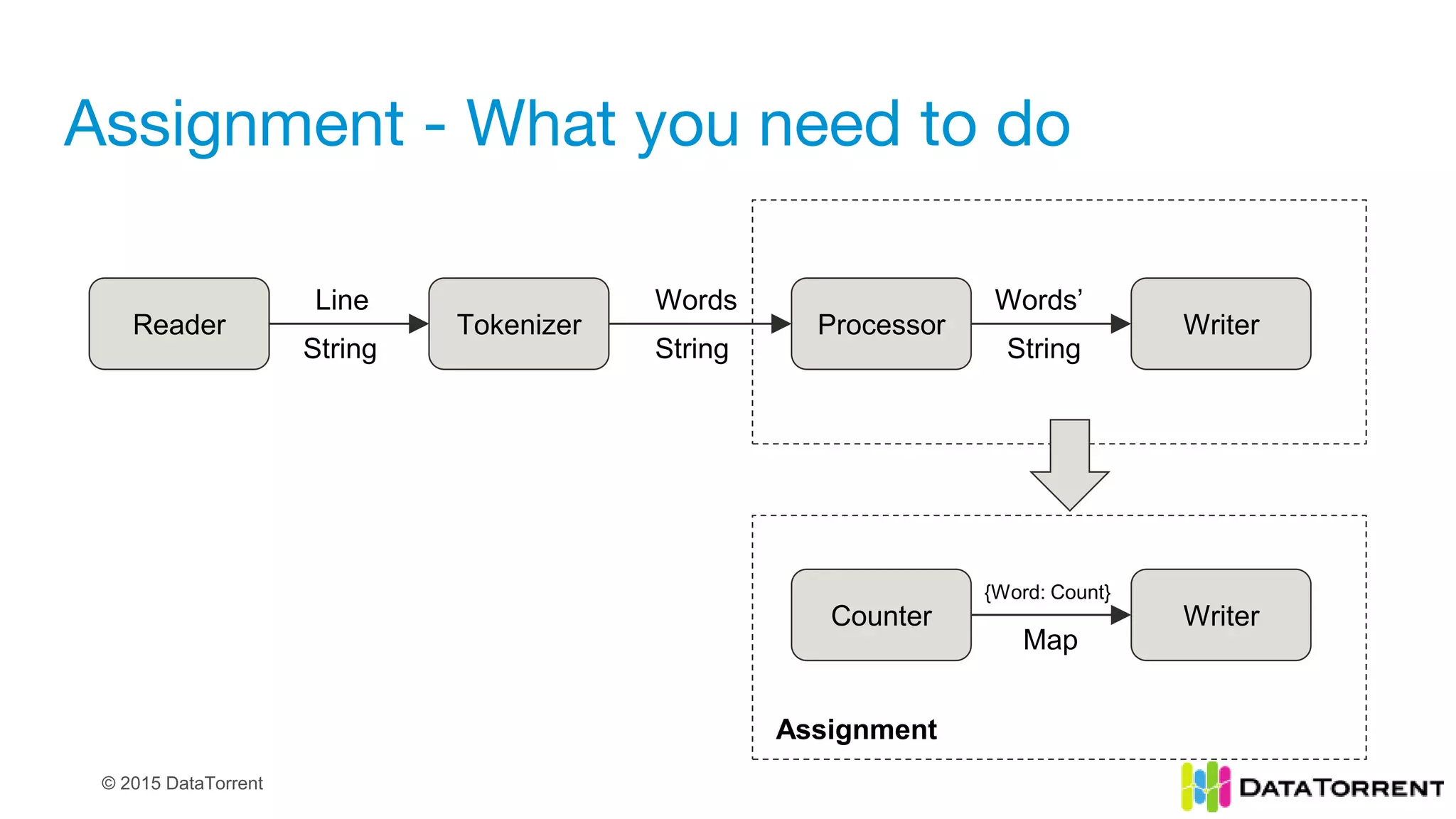 © 2015 DataTorrent
Assignment - What you need to do
Reader Tokenizer Processor Writer
String String String
Line Words Words’
Counter Writer
Map
{Word: Count}
Assignment
 