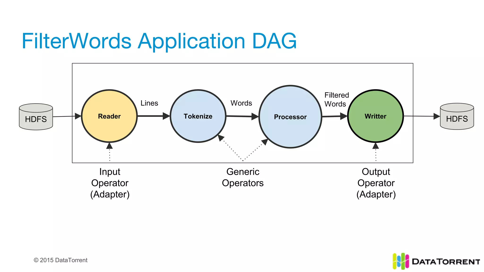 © 2015 DataTorrent
FilterWords Application DAG
Reader Tokenize Processor Writter
Input
Operator
(Adapter)
Output
Operator
(Adapter)
Generic
Operators
HDFS HDFS
Lines Words
Filtered
Words
 