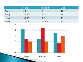 Ting Roland Lino Work 29 11 42 Study 27.5 31.5 16 Leisure 59.95 77 43 Total 116.45 119.5 101 
