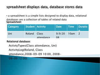 spreadsheet displays data, database stores data a spreadsheet is a simple lists designed to display data, relational databases are a collection of tables of related data Spreadsheet: ActivtyTypes(Class attendance, Uni) ActivityLog(Roland, Class attendance,2008-09-09 10:00, 2008-09-09 12:00) Relational database: Category  Student Activity Date Time Duration Uni Roland Class attendance 9/9/2008 10am 2 
